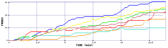 Frag Graph