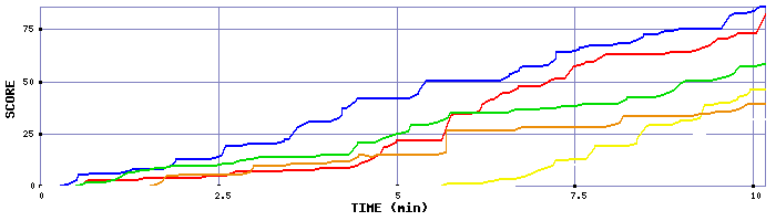Score Graph