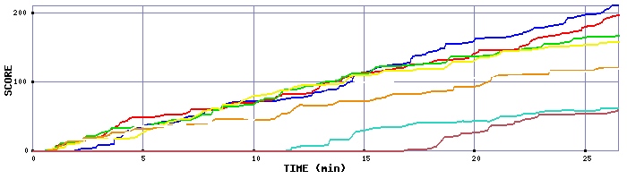 Score Graph