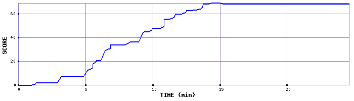Score Graph