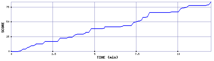 Score Graph