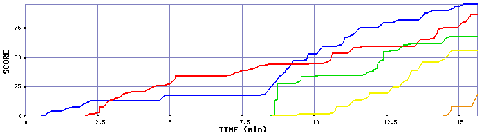 Score Graph
