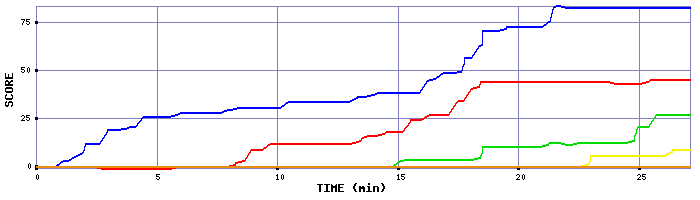 Score Graph
