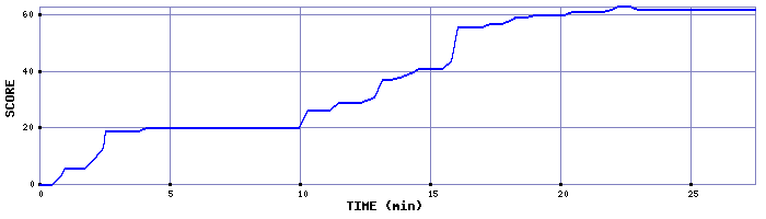 Score Graph