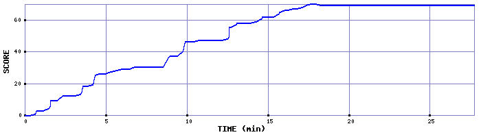Score Graph