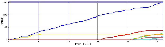 Score Graph