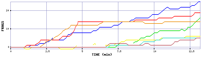 Frag Graph