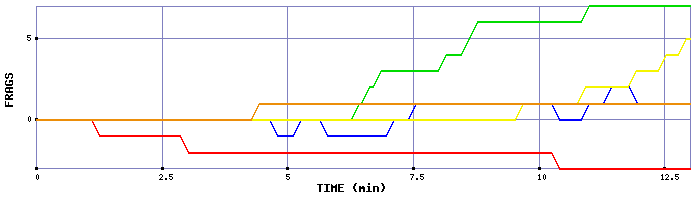 Frag Graph