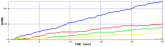 Score Graph