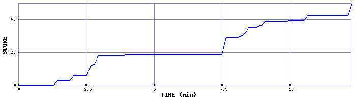 Score Graph