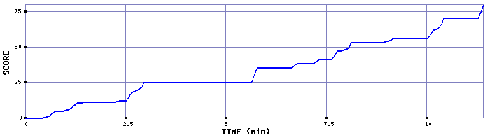 Score Graph