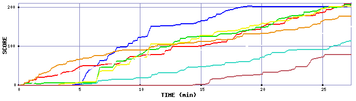 Score Graph