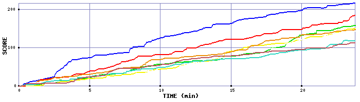 Score Graph