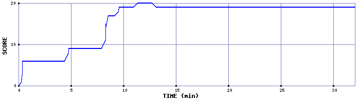 Score Graph