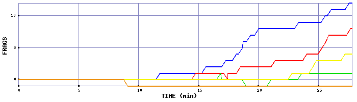 Frag Graph
