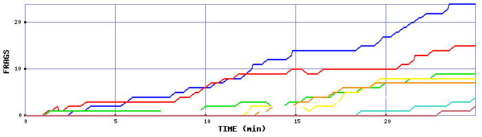 Frag Graph
