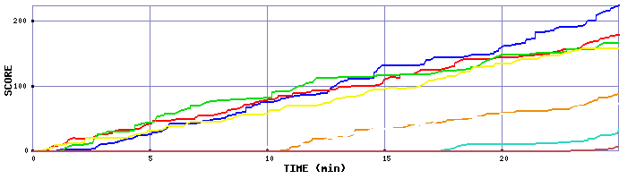 Score Graph