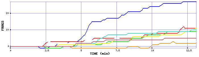 Frag Graph