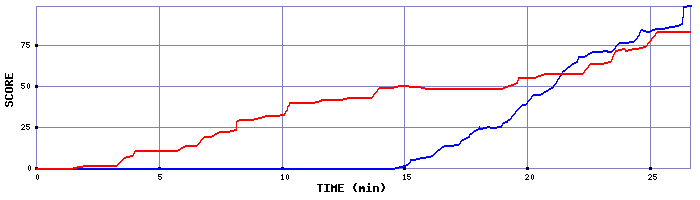 Score Graph