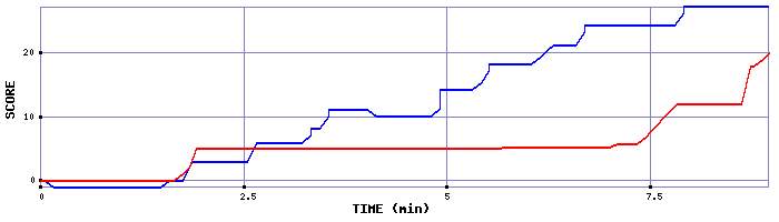 Score Graph