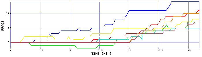 Frag Graph