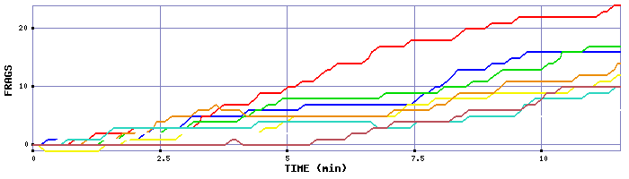 Frag Graph