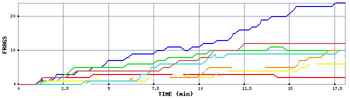 Frag Graph