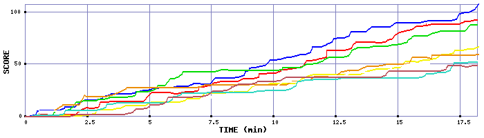 Score Graph