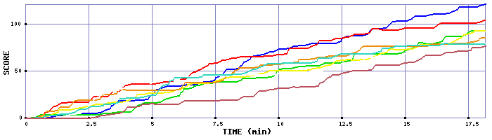 Score Graph