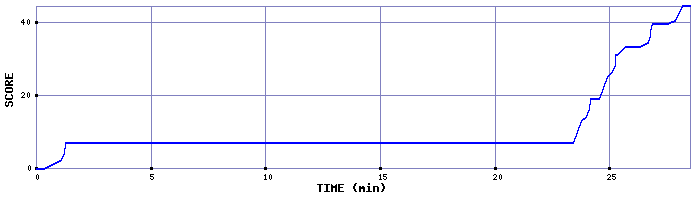 Score Graph