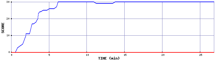Score Graph
