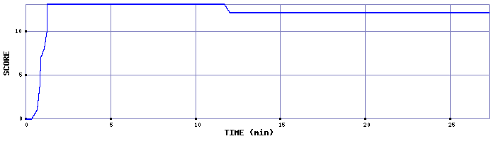 Score Graph