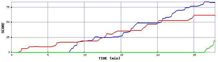 Score Graph