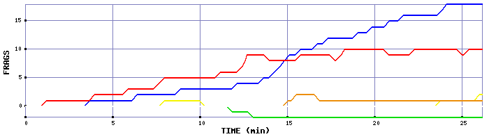 Frag Graph
