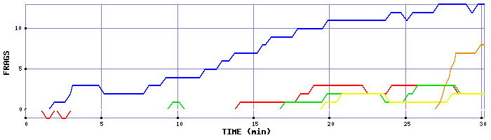 Frag Graph