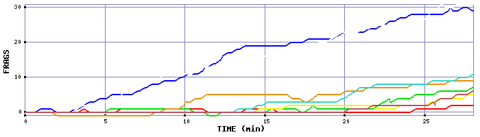 Frag Graph