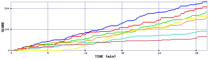 Score Graph