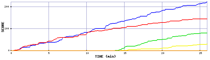 Score Graph
