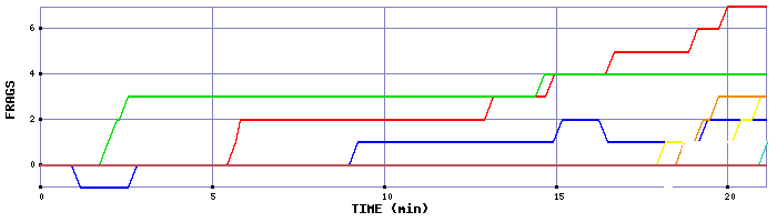 Frag Graph
