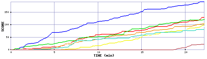 Score Graph