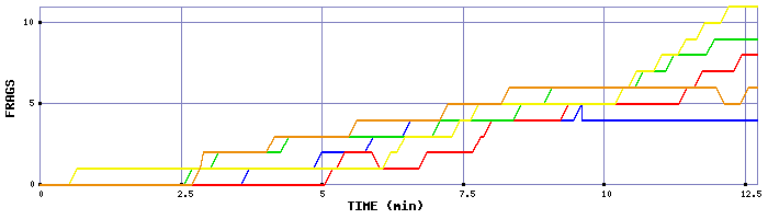 Frag Graph