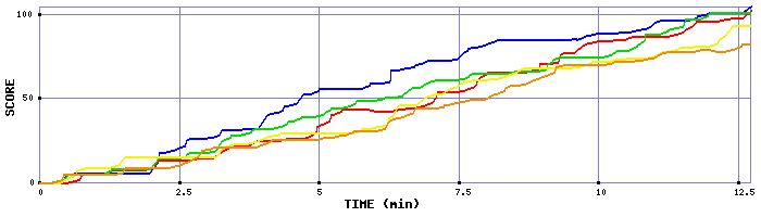 Score Graph