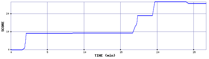 Score Graph