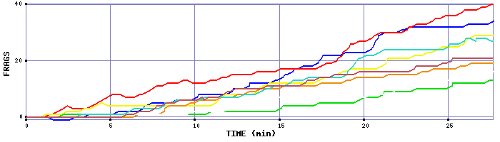 Frag Graph