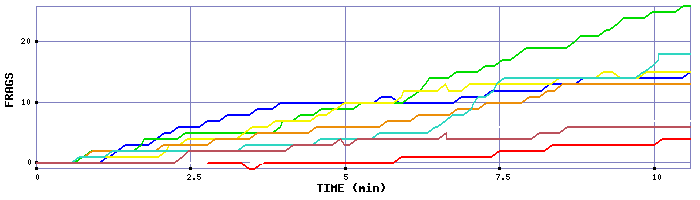 Frag Graph