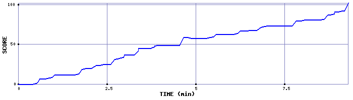 Score Graph