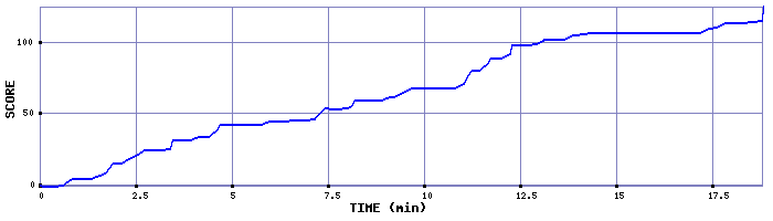 Score Graph