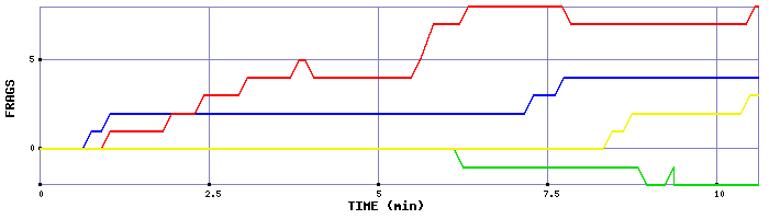 Frag Graph