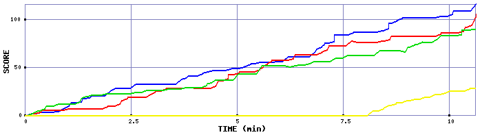 Score Graph