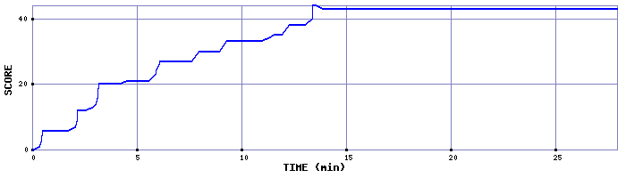 Score Graph